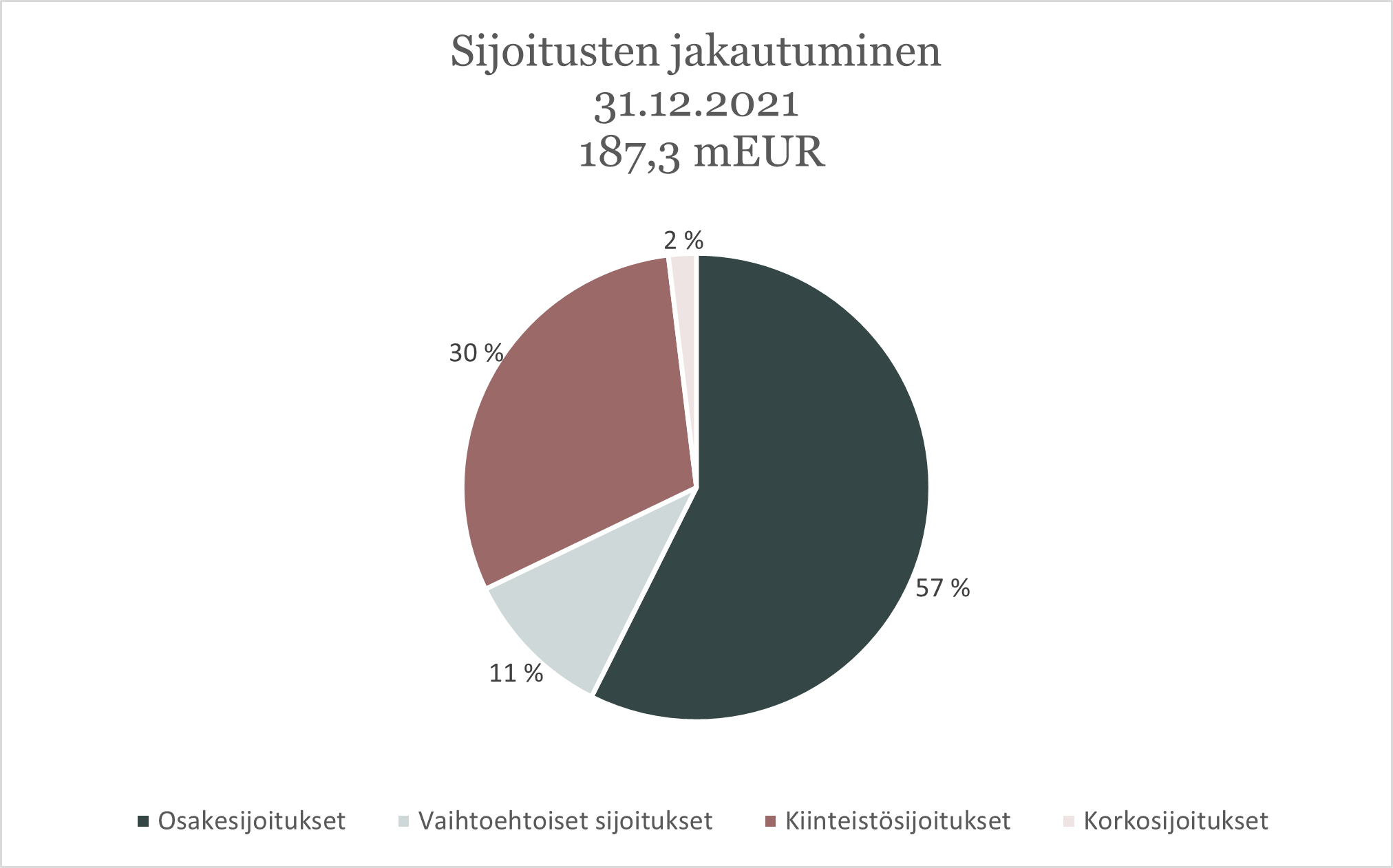 Placeringarnas fördelning FI